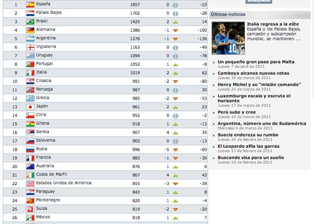 TRI | Asciende En El Ranking FIFA - Futbol Sapiens