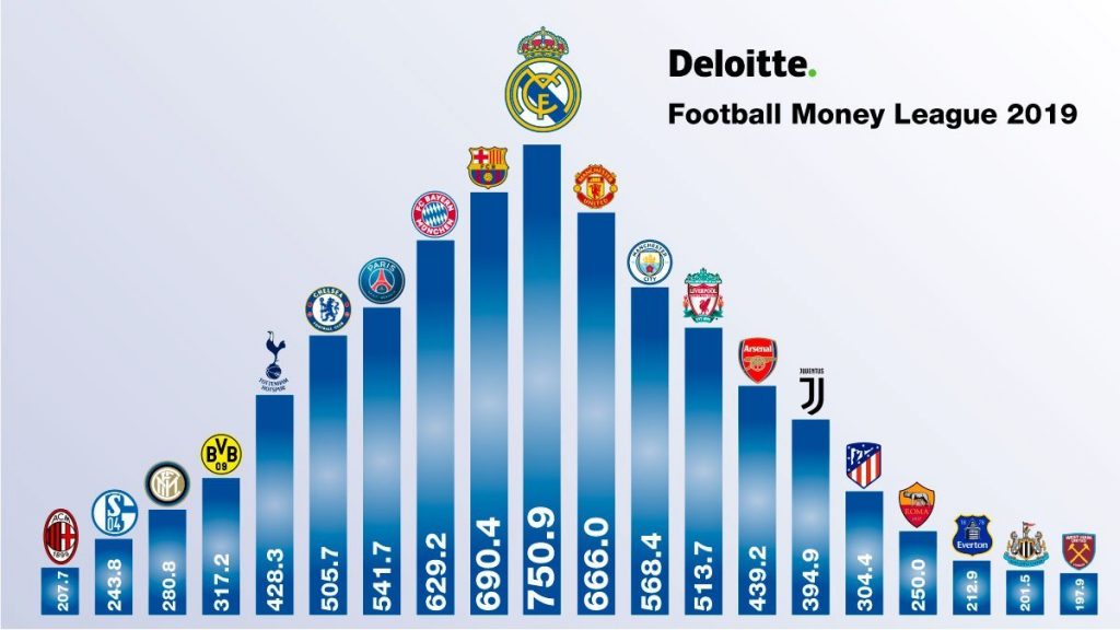 Real Madrid sigue siendo el club con más ingresos en el mundo Futbol