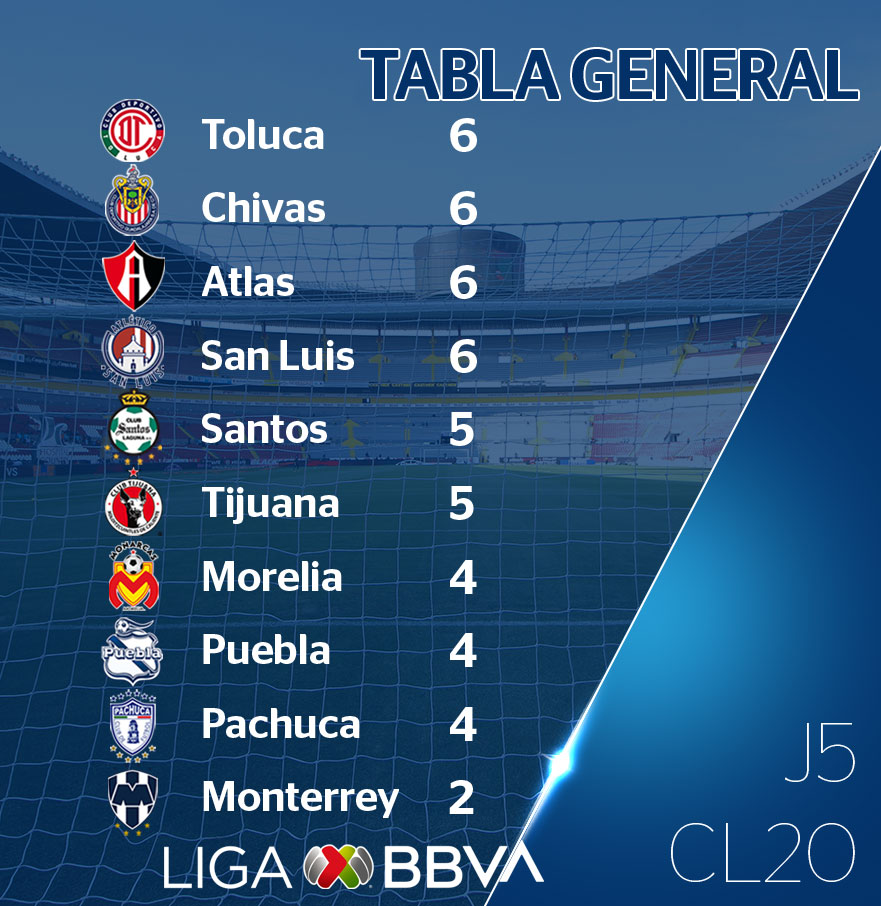 Así se mantiene la tabla tras cinco jornadas del Clausura de la Liga MX Futbol Sapiens