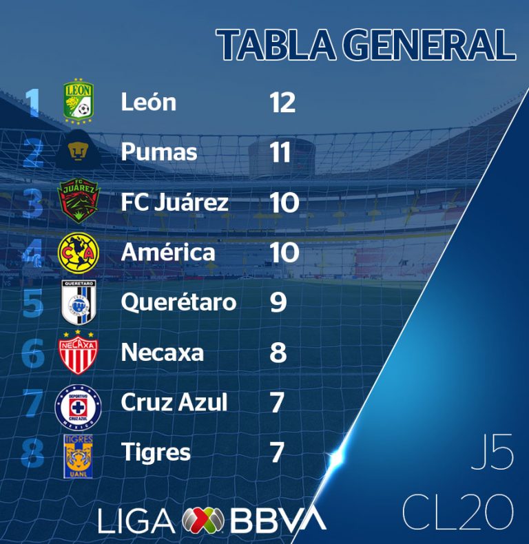Así se mantiene la tabla tras cinco jornadas del Clausura de la Liga MX